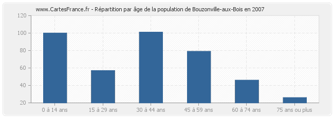 Répartition par âge de la population de Bouzonville-aux-Bois en 2007