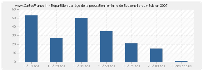 Répartition par âge de la population féminine de Bouzonville-aux-Bois en 2007