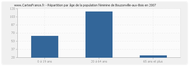 Répartition par âge de la population féminine de Bouzonville-aux-Bois en 2007