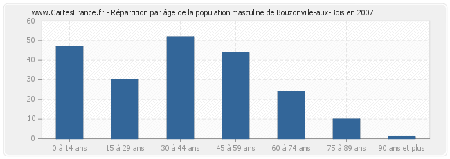 Répartition par âge de la population masculine de Bouzonville-aux-Bois en 2007