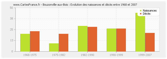 Bouzonville-aux-Bois : Evolution des naissances et décès entre 1968 et 2007