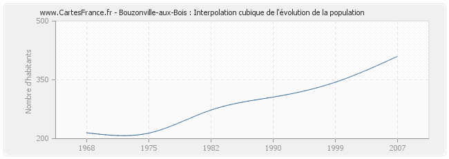 Bouzonville-aux-Bois : Interpolation cubique de l'évolution de la population