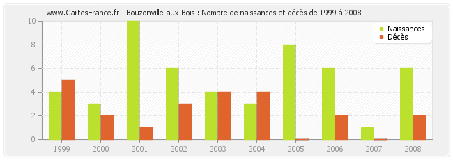 Bouzonville-aux-Bois : Nombre de naissances et décès de 1999 à 2008