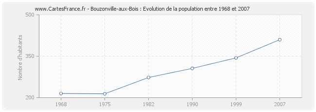 Population Bouzonville-aux-Bois