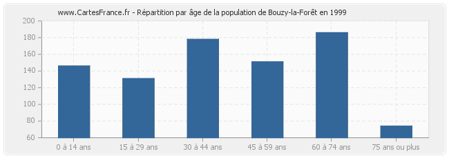 Répartition par âge de la population de Bouzy-la-Forêt en 1999