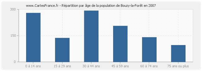 Répartition par âge de la population de Bouzy-la-Forêt en 2007