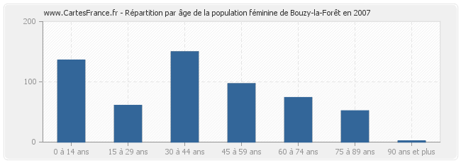 Répartition par âge de la population féminine de Bouzy-la-Forêt en 2007