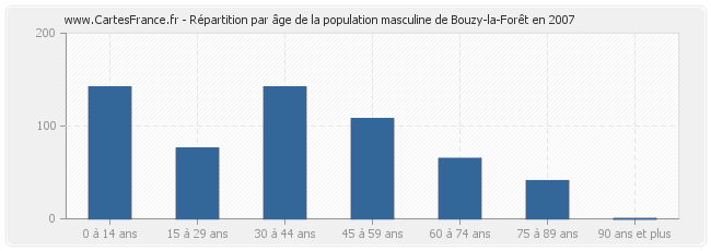 Répartition par âge de la population masculine de Bouzy-la-Forêt en 2007