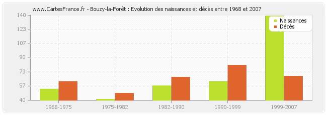 Bouzy-la-Forêt : Evolution des naissances et décès entre 1968 et 2007