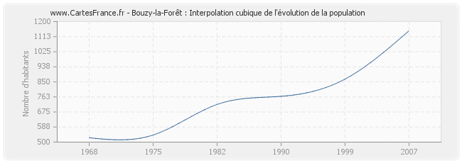 Bouzy-la-Forêt : Interpolation cubique de l'évolution de la population