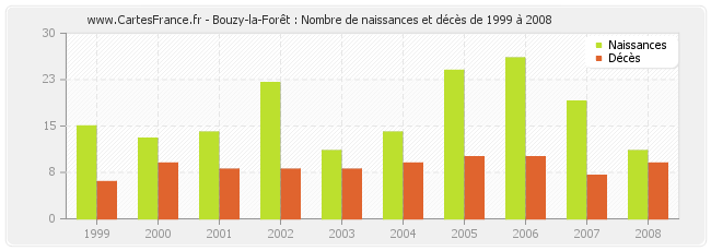 Bouzy-la-Forêt : Nombre de naissances et décès de 1999 à 2008