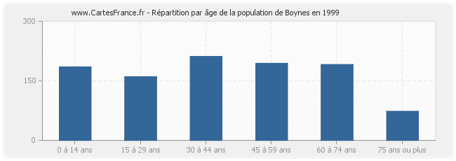 Répartition par âge de la population de Boynes en 1999