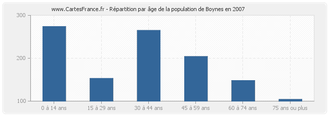 Répartition par âge de la population de Boynes en 2007