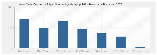 Répartition par âge de la population féminine de Boynes en 2007
