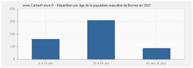 Répartition par âge de la population masculine de Boynes en 2007