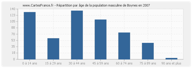 Répartition par âge de la population masculine de Boynes en 2007