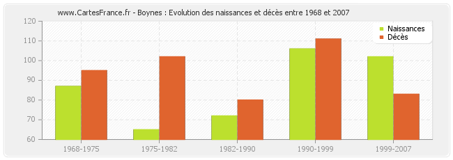 Boynes : Evolution des naissances et décès entre 1968 et 2007