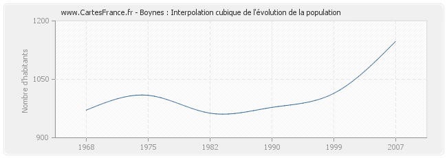 Boynes : Interpolation cubique de l'évolution de la population