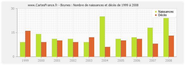 Boynes : Nombre de naissances et décès de 1999 à 2008