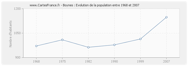 Population Boynes