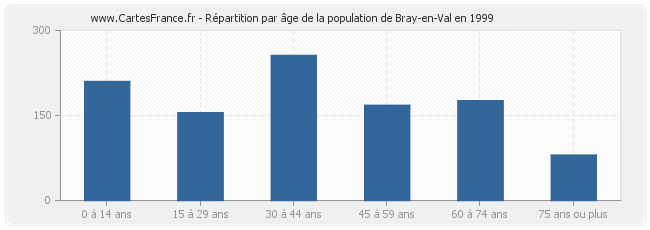 Répartition par âge de la population de Bray-en-Val en 1999