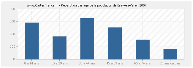 Répartition par âge de la population de Bray-en-Val en 2007