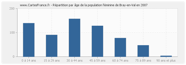 Répartition par âge de la population féminine de Bray-en-Val en 2007