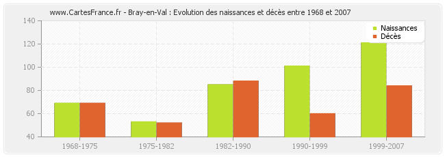 Bray-en-Val : Evolution des naissances et décès entre 1968 et 2007