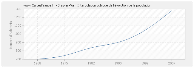 Bray-en-Val : Interpolation cubique de l'évolution de la population