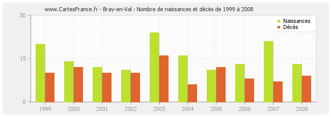 Bray-en-Val : Nombre de naissances et décès de 1999 à 2008