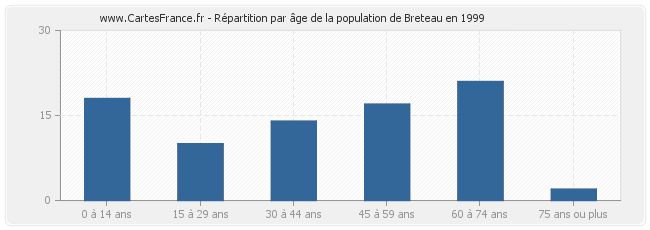 Répartition par âge de la population de Breteau en 1999