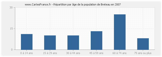 Répartition par âge de la population de Breteau en 2007