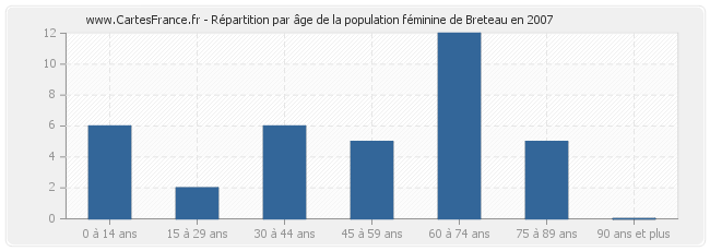 Répartition par âge de la population féminine de Breteau en 2007