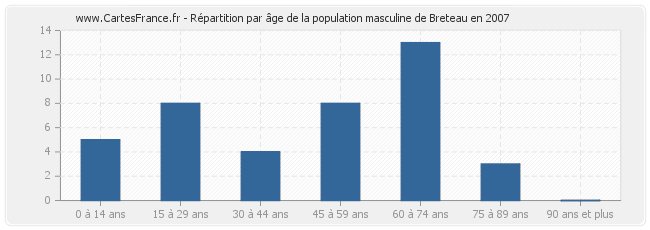 Répartition par âge de la population masculine de Breteau en 2007