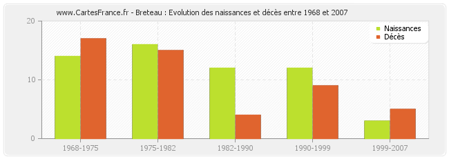 Breteau : Evolution des naissances et décès entre 1968 et 2007