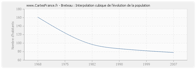 Breteau : Interpolation cubique de l'évolution de la population