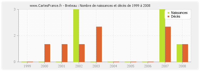 Breteau : Nombre de naissances et décès de 1999 à 2008