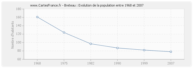 Population Breteau