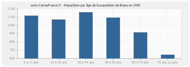 Répartition par âge de la population de Briare en 1999
