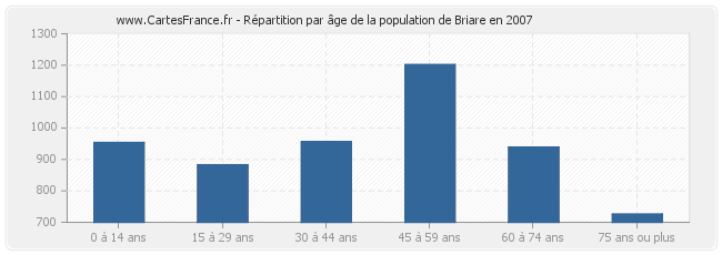 Répartition par âge de la population de Briare en 2007