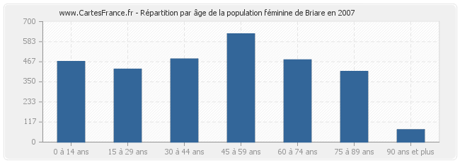 Répartition par âge de la population féminine de Briare en 2007