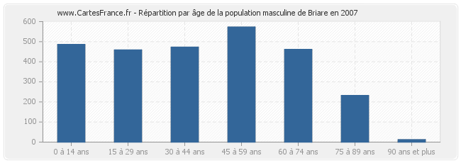 Répartition par âge de la population masculine de Briare en 2007