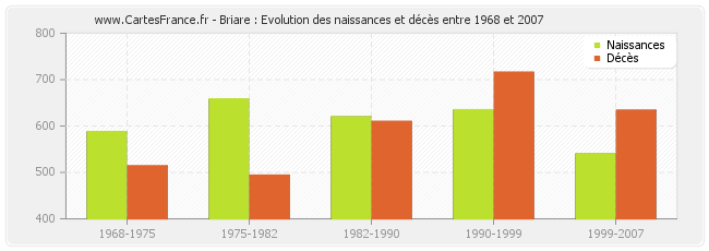 Briare : Evolution des naissances et décès entre 1968 et 2007
