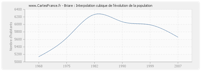 Briare : Interpolation cubique de l'évolution de la population