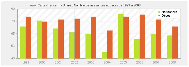 Briare : Nombre de naissances et décès de 1999 à 2008