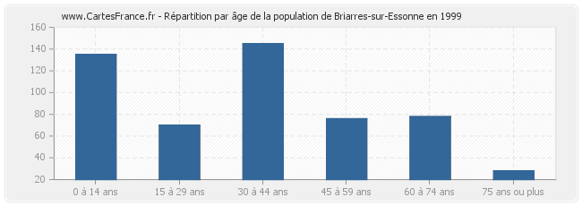 Répartition par âge de la population de Briarres-sur-Essonne en 1999