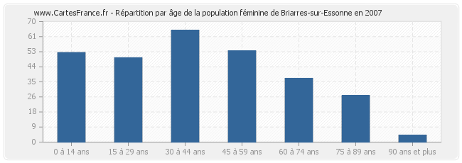 Répartition par âge de la population féminine de Briarres-sur-Essonne en 2007