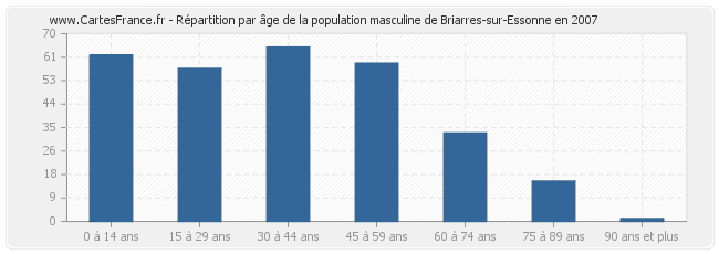 Répartition par âge de la population masculine de Briarres-sur-Essonne en 2007