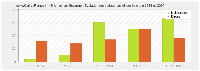 Briarres-sur-Essonne : Evolution des naissances et décès entre 1968 et 2007