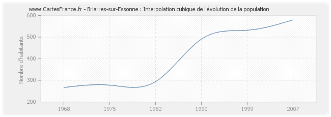 Briarres-sur-Essonne : Interpolation cubique de l'évolution de la population